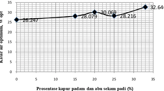 Gambar 4. Hubungan antara kadar air optimum dengan prosentase kapur padam dan abu sekam padi   