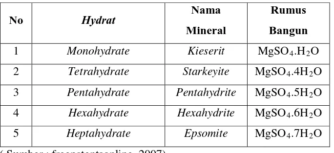 Tabel 2.1 Jenis – jenis Magnesium Sulfat berdasarkan kandungan Hydrat 