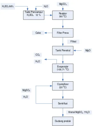 Gambar 2.1 Blok Diagram Proses Pembuatan Magnesium Sulfat Heptahydrate 