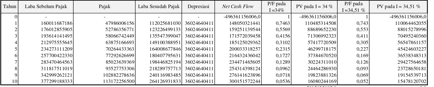 Tabel LE.11 Data Hasil Perhitungan Internal Rate Of Return  (IRR)