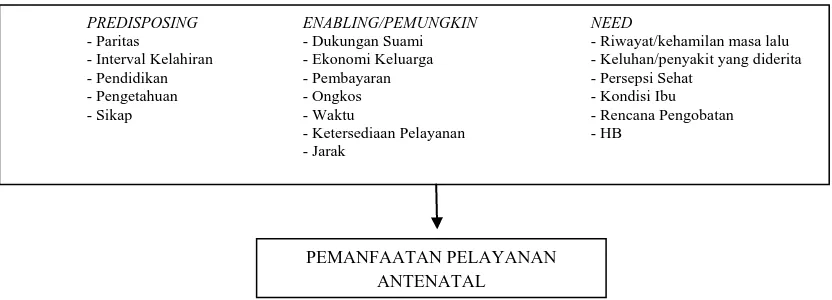 Gambar 1. Model Pemanfaatan  Antenatal Care (ANC) 