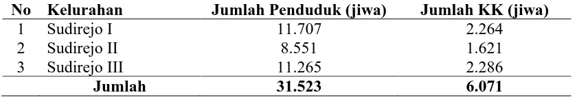 Tabel 4.1. Distribusi Penduduk di Wilayah Kerja Puskesmas Simpang Limun Menurut Kelurahan   