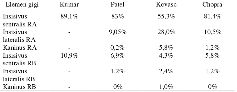 Tabel 3.Hasil penelitian elemen gigi yang terkena TDI5,8,11,14 