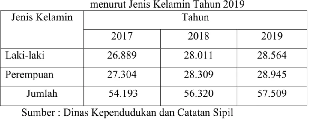 Tabel 2 daftar penduduk kecamatan Sananwetan   menurut Jenis Kelamin Tahun 2019 