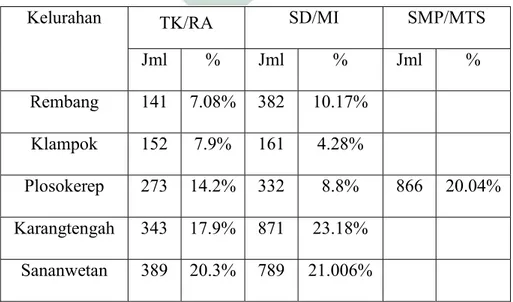 Tabel 3 Daftar Jumlah Peserta Didik Dari Tingkat TK/RA-SMP/MTS di  Kecamatan Sananwetan Tahun 2019 