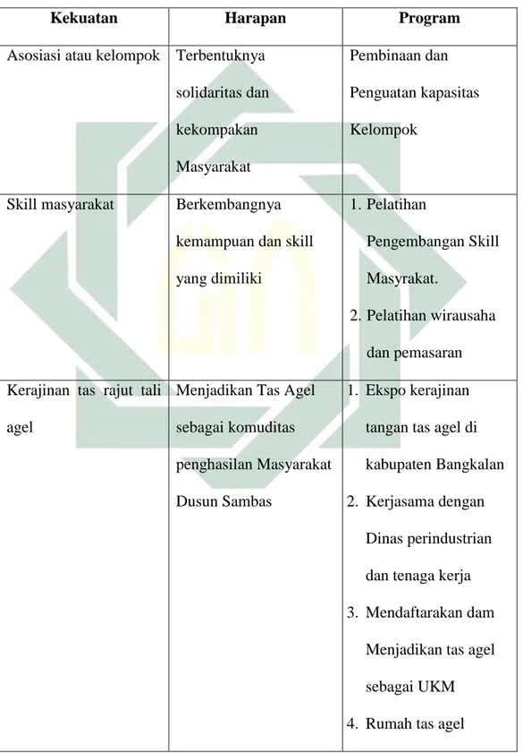 Tabel 1.2 Potensi Kekuatan Masyarakat Dusun Sambasan 