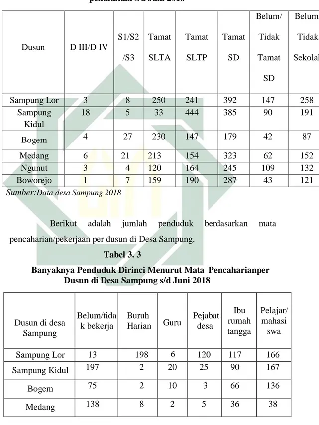 Tabel 3. 2Jumlah Penduduk di Desa Sampung menurut tingkat  pendidikan s/d Juni 2018  Dusun  D III/D IV  S1/S2 /S3  Tamat SLTA  Tamat SLTP  Tamat SD  Belum/ Tidak Tamat  SD  Belum/ Tidak  Sekolah  Sampung Lor  3  8  250  241  392  147  258  Sampung  Kidul  