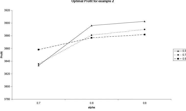Figure 4. Optimal Profit for Example 2 