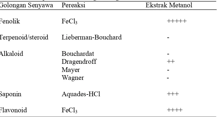 Tabel 1. Hasil uji fitokimia masing-masing ekstrak daun mahkota dewa Golongan Senyawa Pereaksi   Ekstrak Metanol 