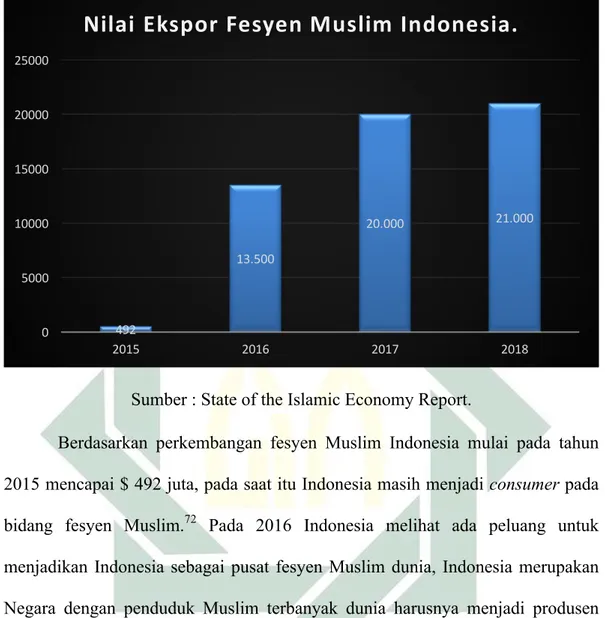 Gambar III. Nilai Ekspor Fesyen Muslim Indonesia Tahun 2015-2018 (Dolar AS) 