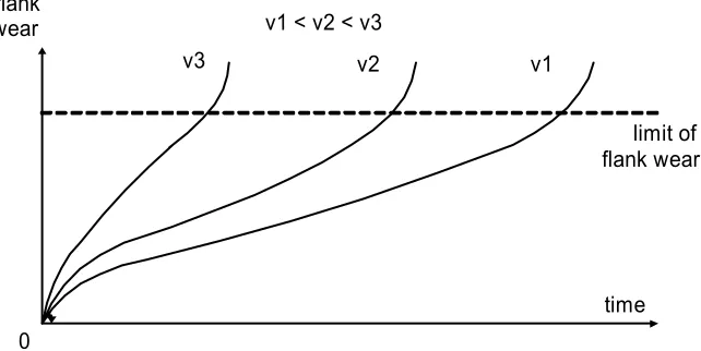 Figure 1. The Growth of Flank Wear at Some Speeds of  Cutting (vi ) 