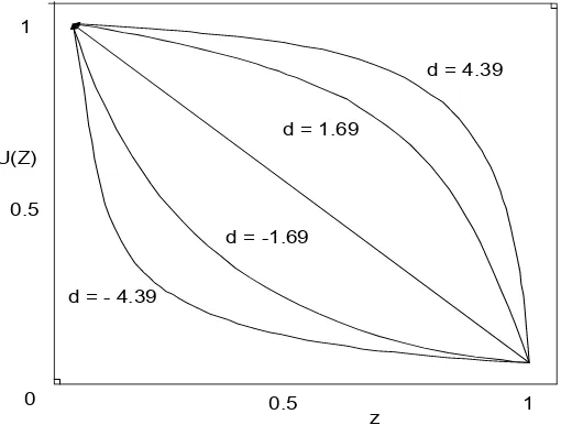 Figure 3. Membership Function Exponential 