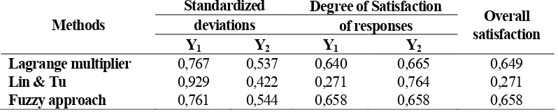 Table 2. Standardized Deviation, Individual and Overall Satisfaction of Responses. 