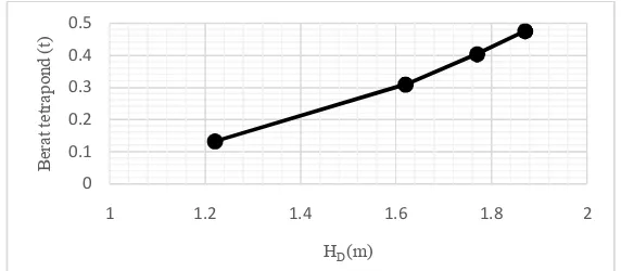 Tabel 4. berat tetrapond kemiringan cot θ = 3. 