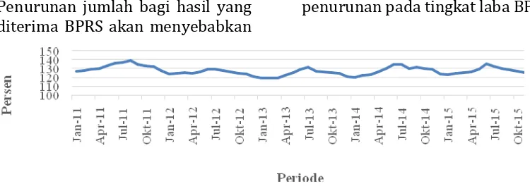 Gambar 4 Perkembangan FDR BPRS di Indonesia tahun 2011-2015 
