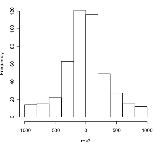 Figure 2. The histogram of residuals validation dataset using Eq. 4 with adding correlation  factor