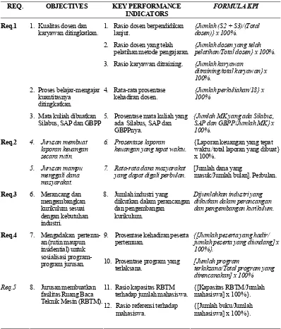 Tabel 2. Stakeholder Requirement, Objectives, dan KPI Jurusan Teknik Mesin UNRAM 