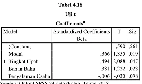 Tabel 4.18  Uji t  Coefficients a