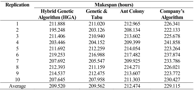 Table 1. Comparison of Hybrid Genetic Algorithm with Other Algorithms 