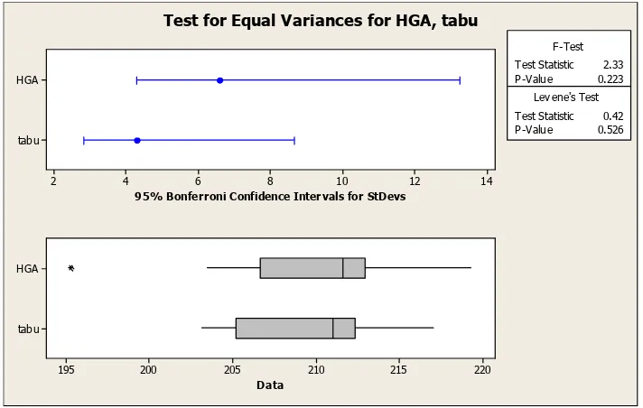 Figure 4. Plot between Running Time and Iteration of Hybrid Genetic Algorithm 