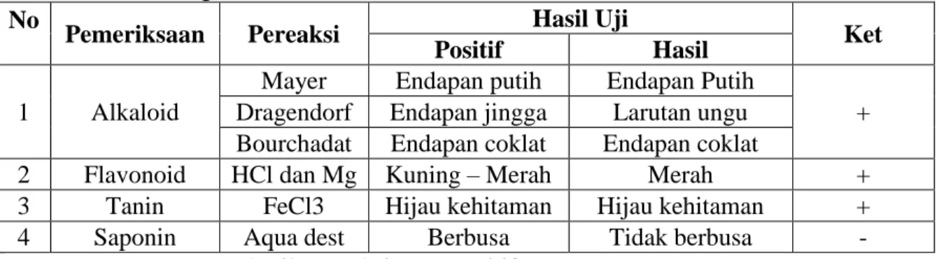Tabel  2.  Hasil  Skrining  Fitokimia  Ekstrak  Metanol  Kulit  Buah  Sukun  (Artocarpus  altilis  (Parkinson) Fosberg) 