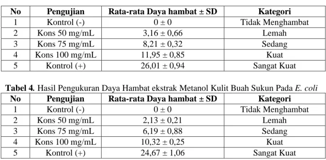 Tabel 3. Hasil Pengukuran Daya Hambat ekstrak Metanol Kulit Buah Sukun Pada S.aureus  No  Pengujian  Rata-rata Daya hambat ± SD  Kategori 