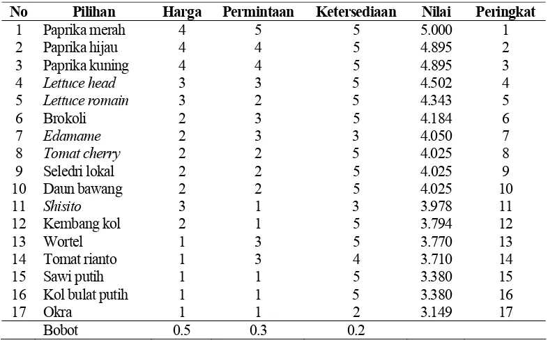 Tabel 3. Hasil pemilihan jenis sayuran kelompok A yang diunggulkan 