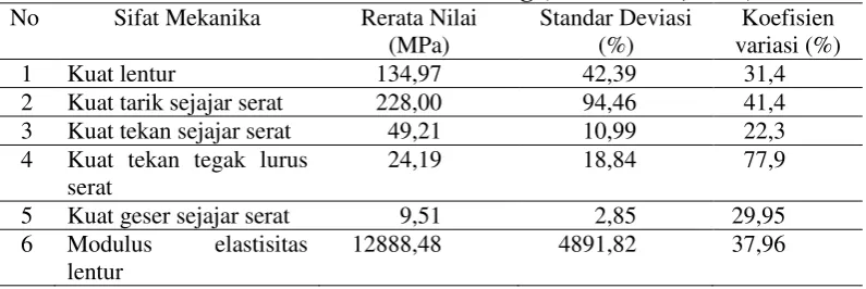Tabel 1. Sifat mekanika bambu Petung (Irawati dkk, 2012). 