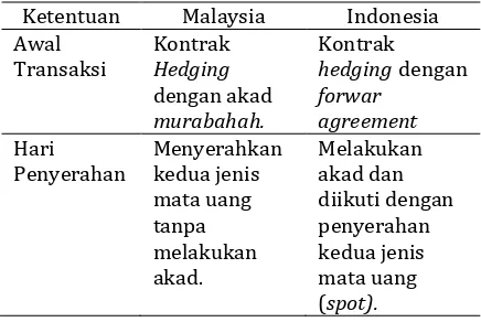 Tabel 2. Perbedaan Kontrak hedging di Perbankan syariah Malaysia dan Indonesia 