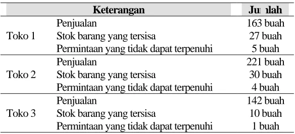 Tabel 1. Laporan mingguan DFT-2.5# sebelum memakai metode 