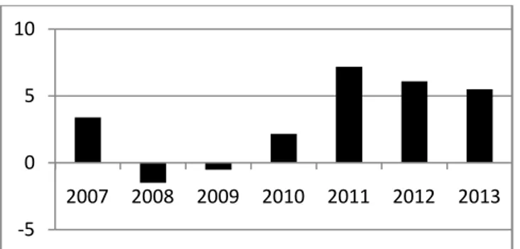 Gambar 1. Pertumbuhan Industri Semen Tahun 2007-2013  Sumber : Tempo (2014)