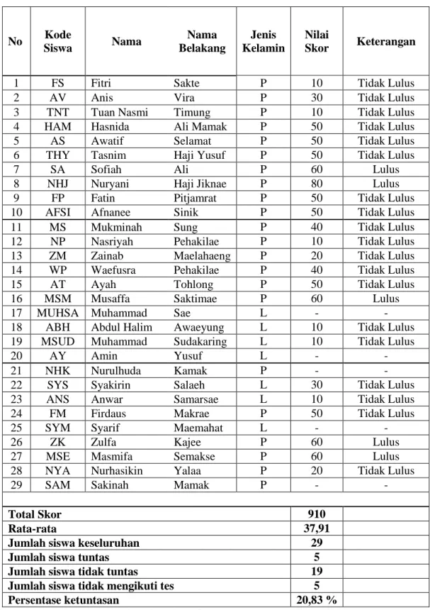 Tabel 4.1 Skor Tes Awal (Pre test) Siswa 
