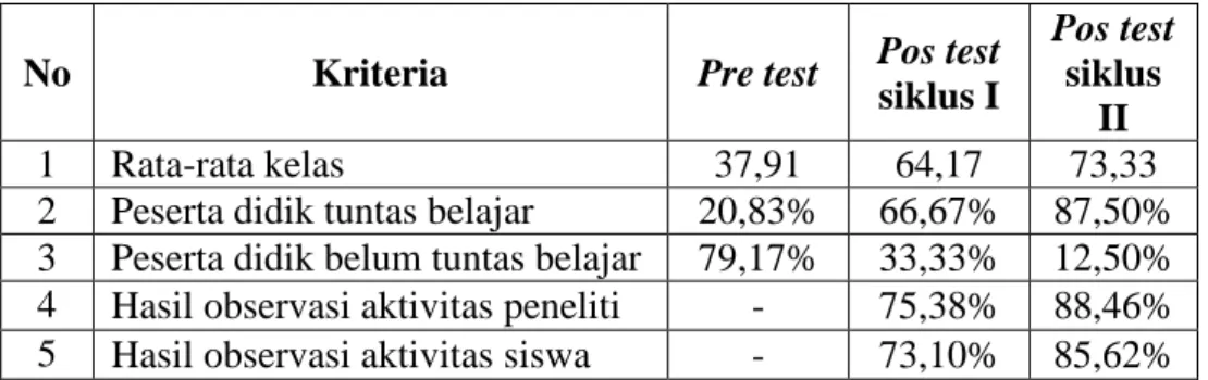 Tabel 4.10 Rekapitulasi Hasil Penelitian 