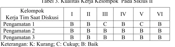 Tabel 3. Kualitas Kerja Kelompok  Pada Siklus II 
