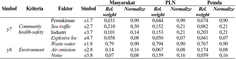 Tabel 5. Normalize relative weight menurut masing-masing aktor 