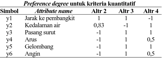 Tabel 8. Preference degree kriteria kuantitatif (evaluation matrix) 