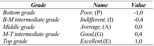 Tabel 1. Evaluation grade 