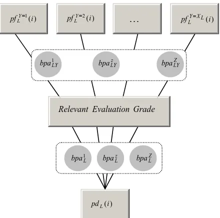 Gambar 2.  First intermediate level hierarchy analysis (Artana, 2003) 