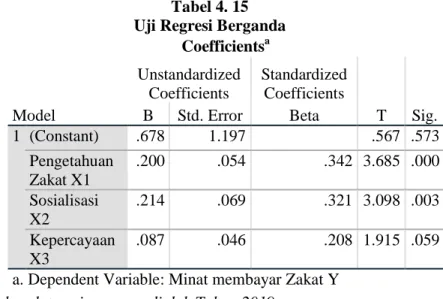 Tabel 4. 15  Uji Regresi Berganda 