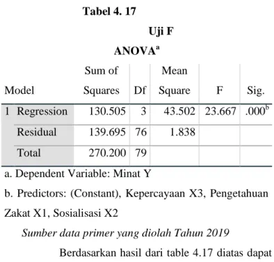 Tabel 4. 17  Uji F  ANOVA a Model  Sum of  Squares  Df  Mean  Square  F  Sig.  1  Regression  130.505  3  43.502  23.667  .000 b Residual  139.695  76  1.838    Total  270.200  79   