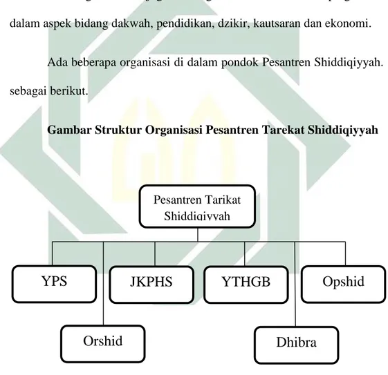 Gambar Struktur Organisasi Pesantren Tarekat Shiddiqiyyah 