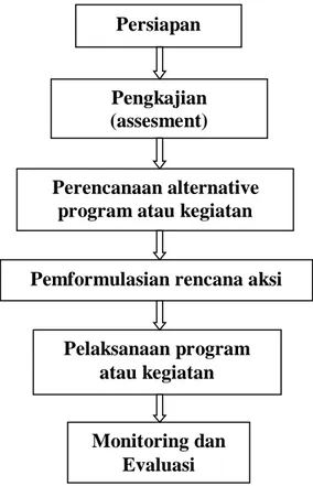 Gambar 1.1 Kerangka Berfikir  E.  Penelitian Terdahulu 