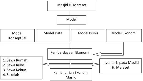 Gambar 1.2 Model Pemberdayaan Ekonomi 