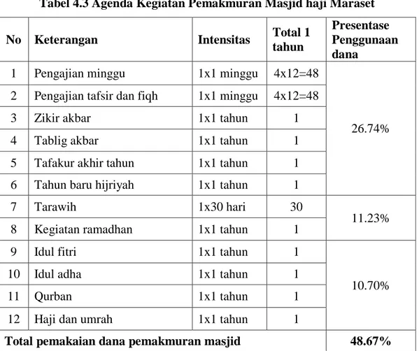Tabel 4.3 Agenda Kegiatan Pemakmuran Masjid haji Maraset 