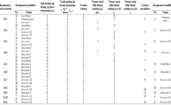Tabel 2. Iterasi penentuan urutan perakitan untuk bench vice 