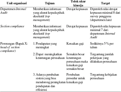 Tabel 5. Contoh penyelarasan scorecard departemen dengan scorecard section dan rencana kinerja individu 