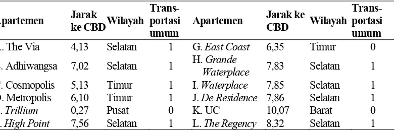 Tabel 1. Jarak apartemen ke CBD (kilometer) dan dengan sarana transportasi umum (0:jauh, 1: dekat) 