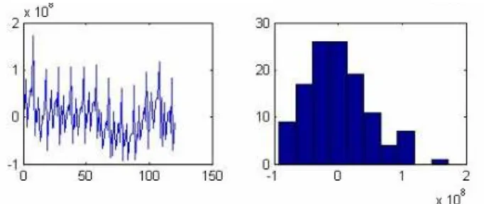 Gambar 2. Residual plot dan histogram dari Model 4 