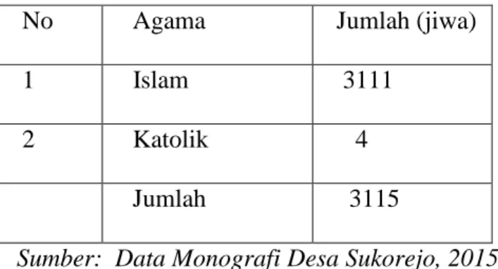 Tabel A.2. Susunan Penduduk Menurut agama    No      Agama     Jumlah (jiwa)    1     Islam      3111 