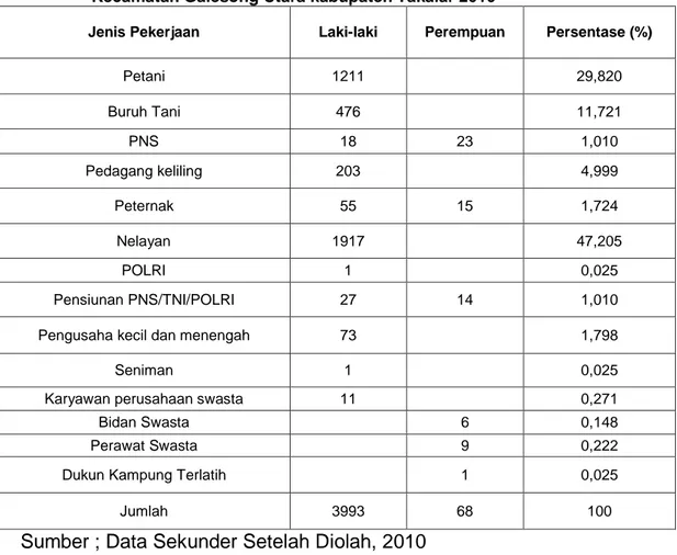 Tabel  4.  3  Jumlah  penduduk  berdasarkan  mata  pencarian  di  Desa  Tamasaju  Kecamatan Galesong Utara kabupaten Takalar 2010   